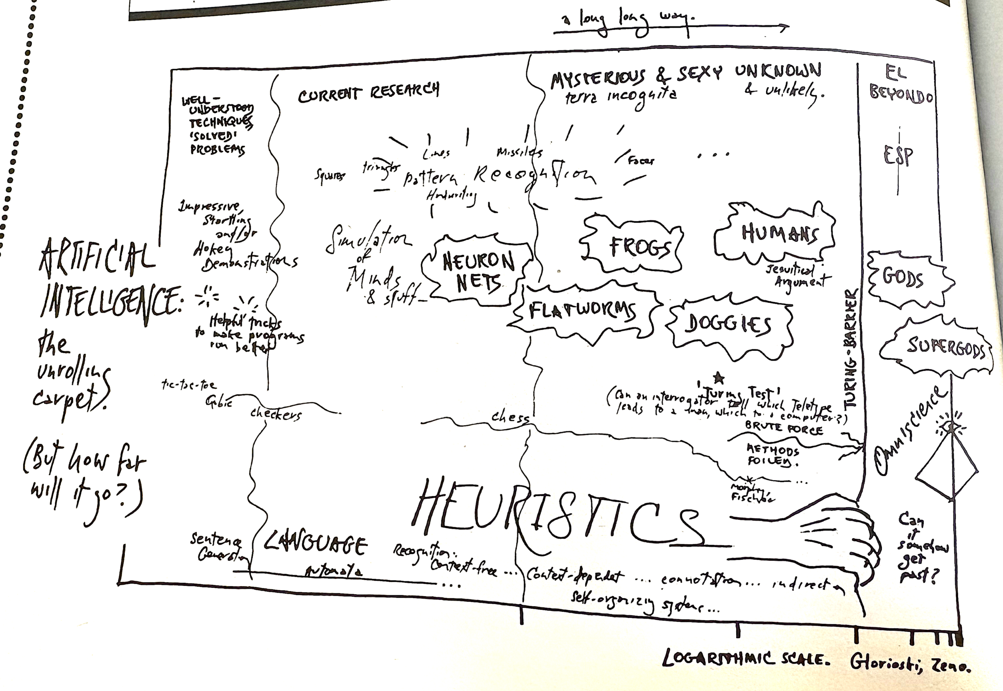 A handdrawn timeline of artificial intelligence development. The title says 'Artificial Intelligence: the unrolling carpet. (But how far will it go?). There are four stages, in order of complexity. 1: Well-understood techniques 'solved problems' 2. Current research. 3. Mysterious  Sexy Unknown  Unlikely - Terra Incognita and 4. El Beyondo. Editorially we are in the third stage with the release of language models.
