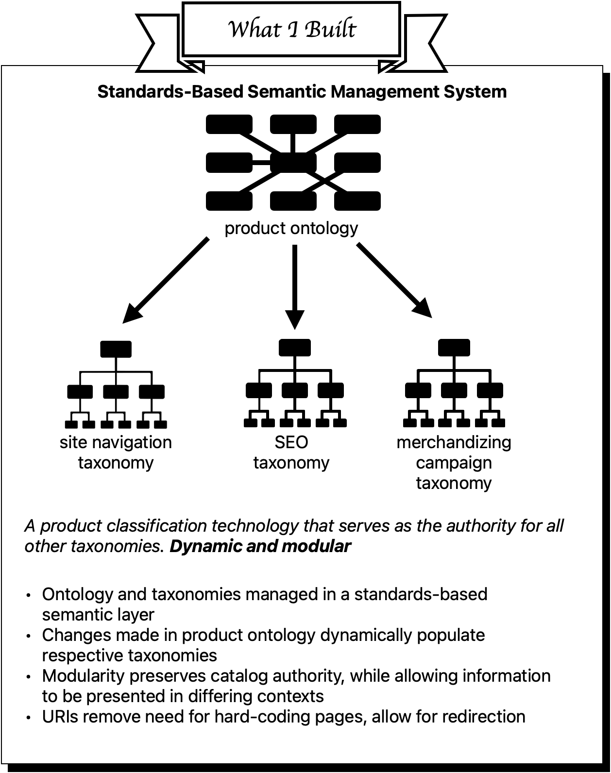 An image of a card, with a banner on top that reads 'What I Built.' In the card, below the banner, there is a header that reads 'Standards-Based Semantic Management System.' There is a diagram of a product ontology feeding multiple taxonomies (site navigation, SEO and merchandizing campaign taxonomies) using one-directional arrows from the ontology toward the taxonomies. Below that it says, 'A product classification technology that serves as the authority for all other taxonomies.' In bold it reads 'Dynamic and modular.' Below that is some bullet point text: 'Ontology and taxonomies managed in a standards-based ontology management platform' 'Changes made in product ontology dynamically populate respective taxonomies' 'Modularity preserves catalog authority, while allowing information to be presented differently in varying contexts' 'URIs remove need for hard-coding pages and allow for redirection'
