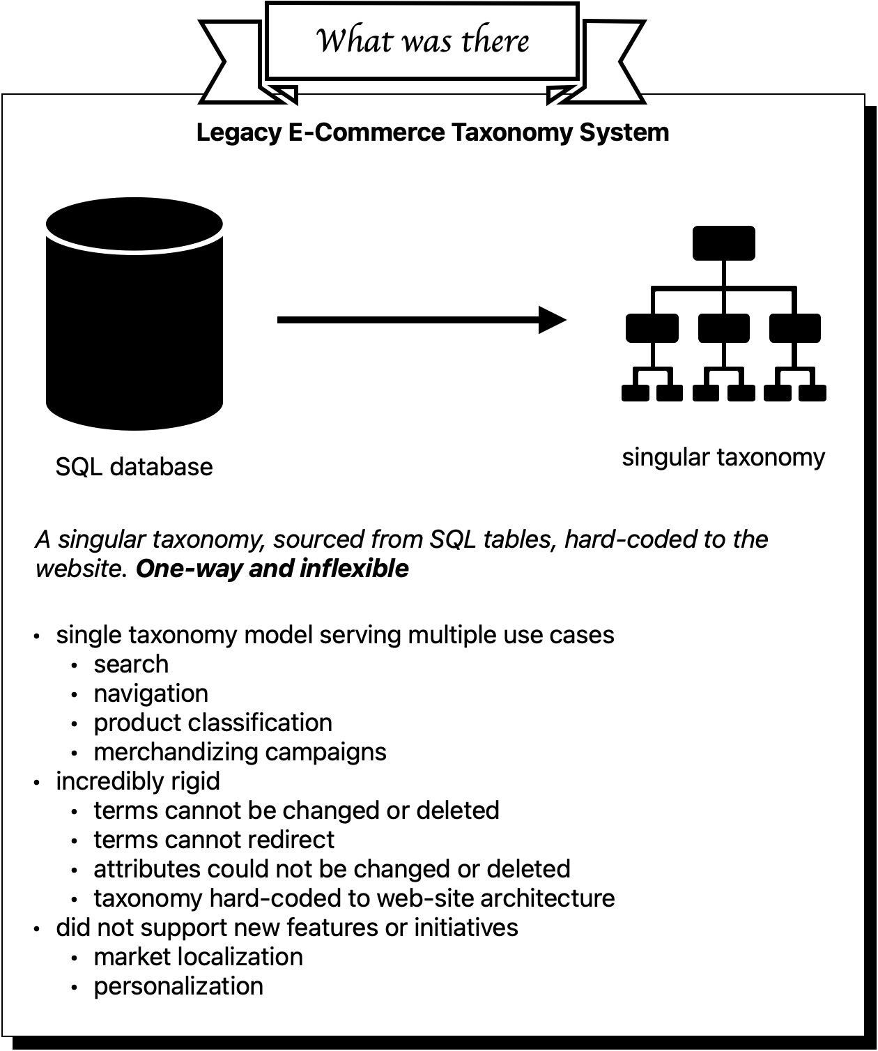 An image of a card, with a banner on top that reads 'What Was There.' In the card, below the banner, there is a header that reads 'Legacy e-Commerce Taxonomy System.' There is a diagram of a database and a one-directional arrow toward a diagram of a hierarchy. Below that it says, 'A singular taxonomy, sourced from SQL tables, hard-coded to the website.' In bold it reads 'One-way and inflexible.' Below that is some bullet point text: 'single taxonomy model serving multiple use cases (search, navigation, product classification, merchandizing campaigns)' 'incredibly rigid (terms cannot be changed or deleted, terms cannot redirect, attributes could not be changed or deleted, taxonomy hard-coded to website architecture)' 'did not support new features or initiatives (market localization, personalization)'